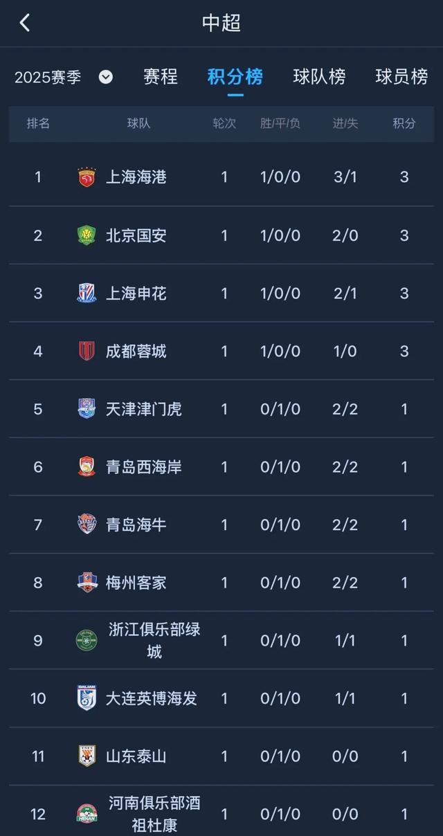 争夺积分榜前列位置,球队展开激烈角逐!的简单介绍 争夺积分榜前列位置,球队展开激烈角逐!的简单介绍