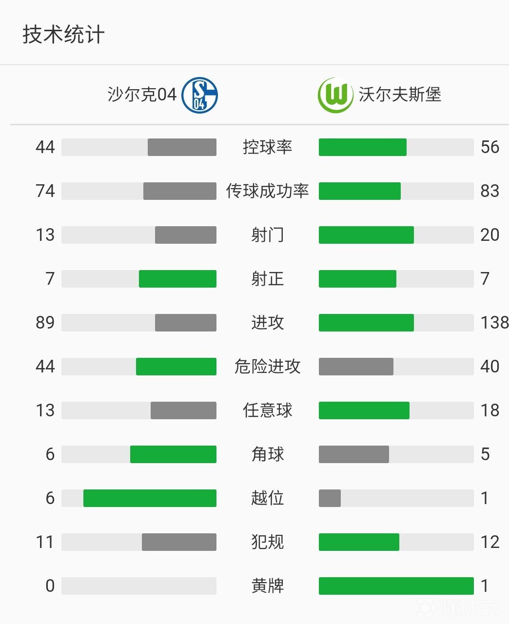 沃尔夫斯堡不敌沙尔克,终结连胜纪录的简单介绍 沃尔夫斯堡不敌沙尔克,终结连胜纪录的简单介绍